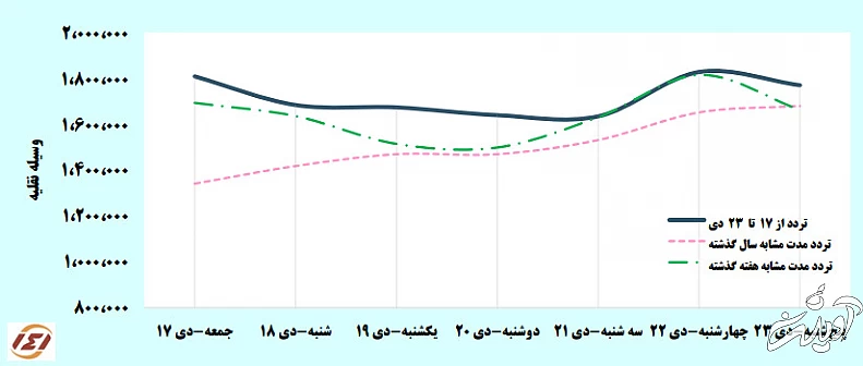 افزایش سفرهای جادهای مردم در هفته گذشته